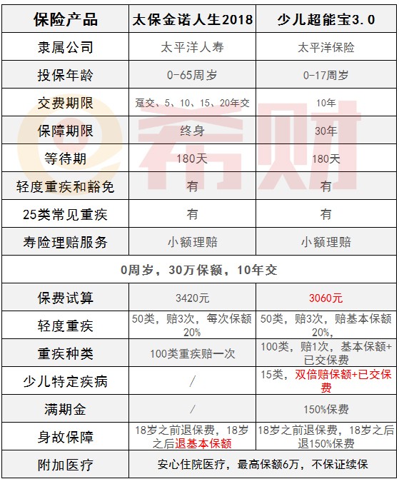 少儿超能宝3.0和太保金诺人生2018,太保哪款重疾险更好?